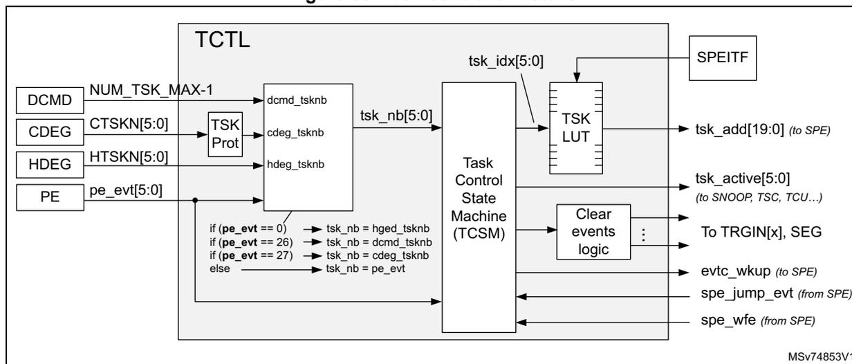 Figure 88. Task controller details. This block diagram shows the internal architecture of the Task Controller (TCTL). On the left, four input blocks (DCMD, CDEG, HDEG, PE) provide signals to a 'TSK Prot' block. DCMD provides NUM_TSK_MAX-1, CDEG provides CTSKN[5:0], HDEG provides HTSKN[5:0], and PE provides pe_evt[5:0]. The 'TSK Prot' block outputs dcmd_tsknb, cdeg_tsknb, and hdeg_tsknb. A logic block below 'TSK Prot' takes pe_evt[5:0] and the task numbers from the 'TSK Prot' block to determine tsk_nb[5:0] based on priority rules. The 'TSK Prot' block also outputs tsk_nb[5:0] to the 'Task Control State Machine (TCSM)'. The TCSM outputs tsk_idx[5:0] to a 'TSK LUT' block. The 'TSK LUT' block outputs tsk_add[19:0] (to SPE). The TCSM also outputs tsk_active[5:0] (to SNOOP, TSC, TCU...) and connects to 'Clear events logic'. The 'Clear events logic' block outputs signals to TRGIN[x], SEG, evtC_wkup (to SPE), spe_jump_evt (from SPE), and spe_wfe (from SPE). The SPEITF block is also shown.