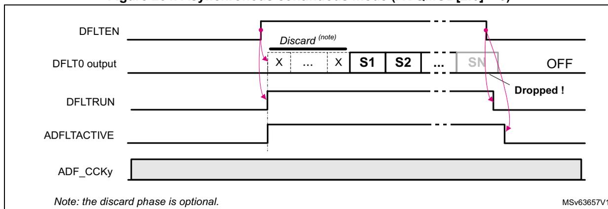 Timing diagram for Asynchronous continuous mode (ACQMOD[2:0] = 0). The diagram shows five signals over time: DFLTEN, DFLT0 output, DFLTRUN, ADFLTACTIVE, and ADF_CCKy. DFLTEN is a control signal that goes high to start acquisition and low to stop it. When DFLTEN goes high, DFLT0 output starts providing samples. The first few samples (X, ..., X) are marked as 'Discard (note)'. Then, valid samples S1, S2, ..., SN are output. When DFLTEN goes low, DFLT0 output goes to OFF, and samples are 'Dropped !'. DFLTRUN goes high when DFLTEN goes high and low when DFLTEN goes low. ADFLTACTIVE goes high when DFLTEN goes high and low when DFLTEN goes low. ADF_CCKy is a constant clock signal.