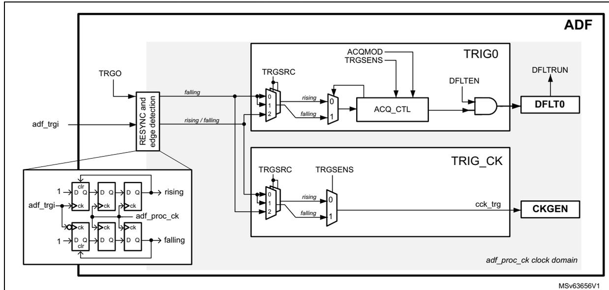 Figure 263: Trigger logic for DFLT and CKGEN. The diagram shows the internal logic of the ADF block. On the left, a 'RESYNC and edge detection' block takes 'adf_trgi' and 'TRGO' as inputs. It outputs 'falling' and 'rising / falling' signals. A detailed view of this block shows three D flip-flops: the first is clocked by 'adf_trgi' and has its inverted output connected back to its input; the second is clocked by 'adf_proc_ck' and takes the first flip-flop's output; the third is also clocked by 'adf_proc_ck' and takes the second flip-flop's output. The 'rising' signal is derived from the second flip-flop's output, and the 'falling' signal from the third. These signals are then processed by 'TRIG0' and 'TRIG_CK' blocks. 'TRIG0' includes a multiplexer for 'TRGSRC', an 'ACQ_CTL' block with 'ACQMOD' and 'TRGSENS' inputs, and an AND gate with 'DFLTEN' to drive 'DFLT0' via 'DFLTRUN'. 'TRIG_CK' includes a similar multiplexer and logic to drive 'CKGEN' via 'cck_trg'. All logic is within the 'adf_proc_ck clock domain'.