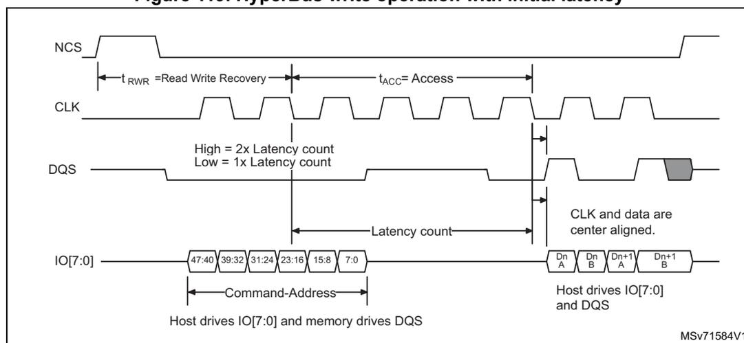 Timing diagram for HyperBus write operation with initial latency. It shows the relationship between NCS, CLK, DQS, and IO[7:0] signals. The diagram illustrates the command-address phase followed by the data phase. Key timing parameters include t_RWR (Read Write Recovery), t_ACC (Access), and Latency count. The host drives IO[7:0] and memory drives DQS. The data phase shows four data blocks: Dn A, Dn B, Dn+1 A, and Dn+1 B. A note indicates that CLK and data are center aligned.
