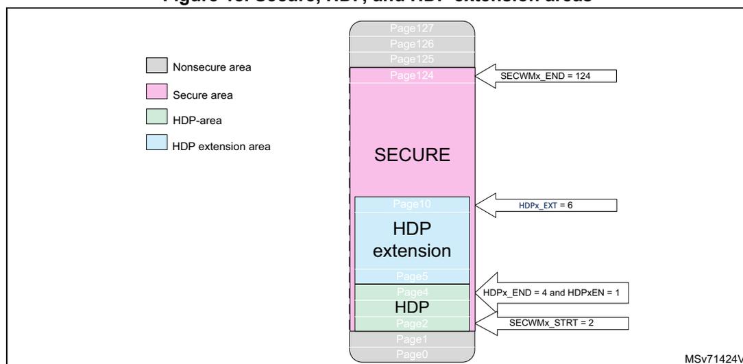 Diagram illustrating flash memory protection areas. A vertical stack of pages is shown, from Page 0 at the bottom to Page 127 at the top. The diagram is color-coded: grey for nonsecure, pink for secure, green for HDP, and light blue for HDP extension. Labels on the right indicate configuration values: SECWMx_END = 124 (pointing to the start of the secure area at Page 124), HDPx_EXT = 6 (pointing to the start of the HDP extension at Page 10), HDPx_END = 4 and HDPxEN = 1 (pointing to the start of the HDP area at Page 4), and SECWMx_STRT = 2 (pointing to the start of the HDP area at Page 2). The regions are labeled 'SECURE', 'HDP extension', and 'HDP'. A legend on the left defines the colors: grey for Nonsecure area, pink for Secure area, green for HDP-area, and light blue for HDP extension area. The text 'MSv71424V2' is in the bottom right corner.