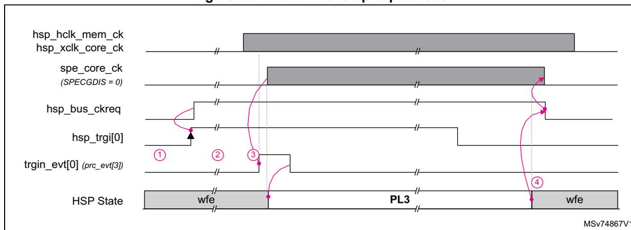 Timing diagram showing TRGITF wake-up capabilities. The diagram illustrates the relationship between several signals and the HSP state over time. The signals are: hsp_hclk_mem_ck, hsp_xclk_core_ck, spe_core_ck (SPECGDIS = 0), hsp_bus_ckreq, hsp_trgi[0], trgin_evt[0] (prc_evt[3]), and HSP State (wfe, PL3, wfe). Numbered pink circles indicate key events: 1. hsp_trgi[0] goes high; 2. spe_core_ck is enabled; 3. trgin_evt[0] goes high, waking the SPE; 4. hsp_bus_ckreq goes low when the SPE returns to wfe.
