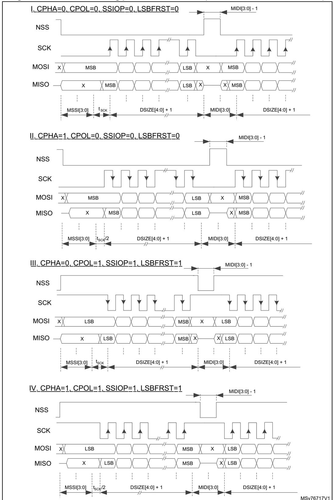 Timing diagrams for four SPI modes showing NSS, SCK, MOSI, and MISO signals. The diagrams illustrate the relationship between data bits (MSB/LSB) and clock edges for different CPHA and CPOL settings. Timing parameters like t_SCK, MSSI[3:0], DSIZE[4:0], and MIDI[3:0] are indicated.