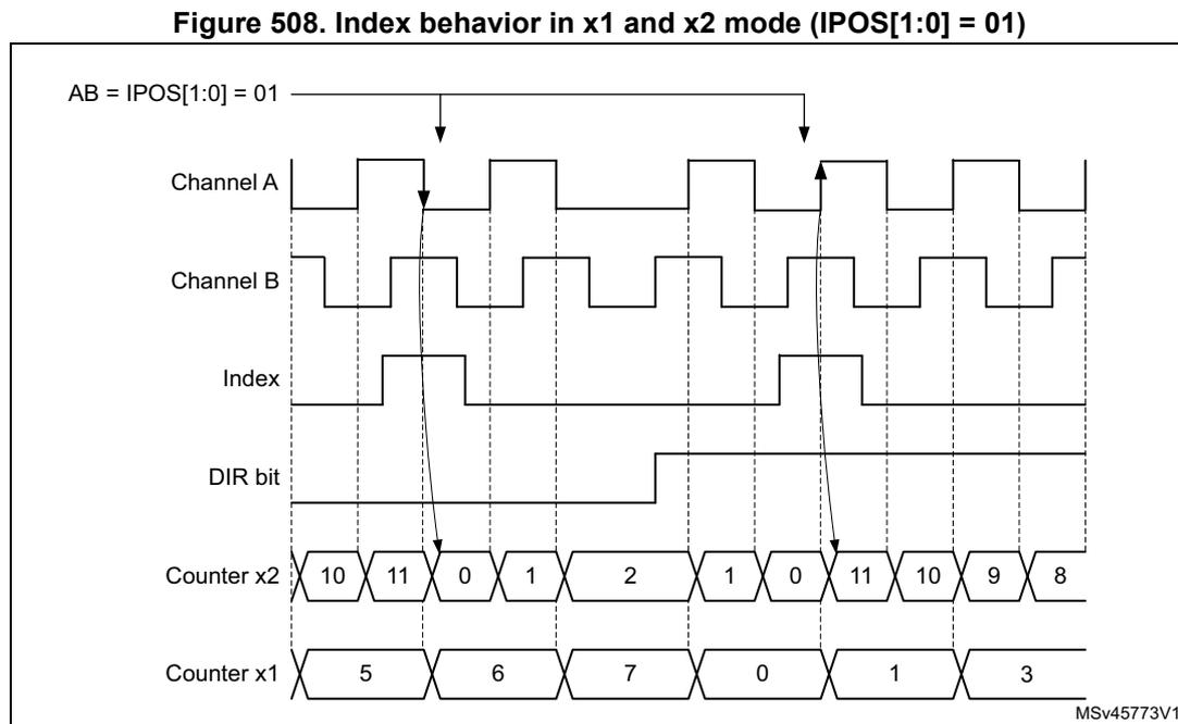 Timing diagram showing Channel A, Channel B, Index, DIR bit, Counter x2, and Counter x1. Channel A and B are square waves. Index is a pulse. DIR bit is high for up-counting and low for down-counting. Counter x2 counts 10, 11, 0, 1, 2, 1, 0, 11, 10, 9, 8. Counter x1 counts 5, 6, 7, 0, 1, 3. Arrows show index pulses coinciding with counter resets.
