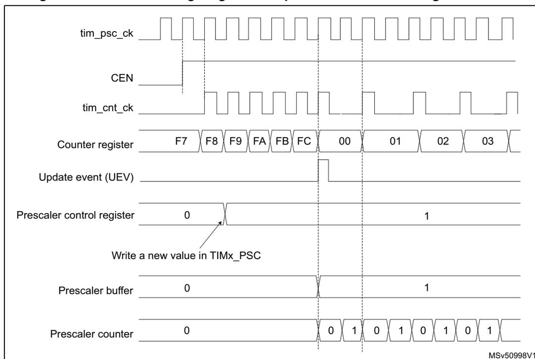 Timing diagram showing the effect of changing the prescaler division from 1 to 2 on a timer counter.