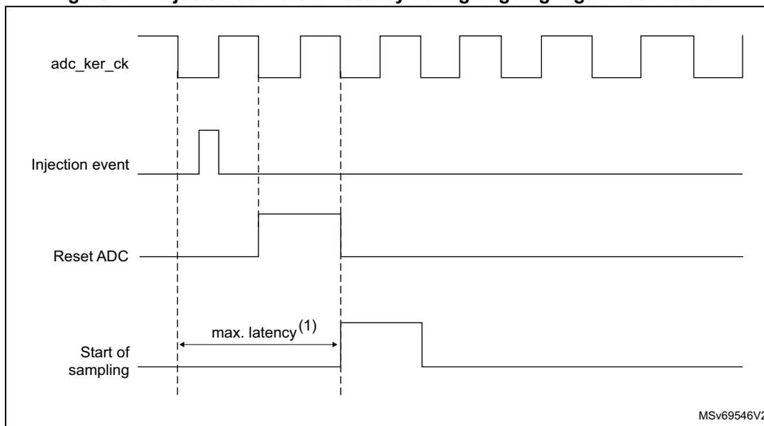 Timing diagram showing the relationship between the ADC clock (adc_ker_ck), an injection event, the reset ADC signal, and the start of sampling. The diagram illustrates the maximum latency (max. latency(1)) between the injection event and the start of sampling.