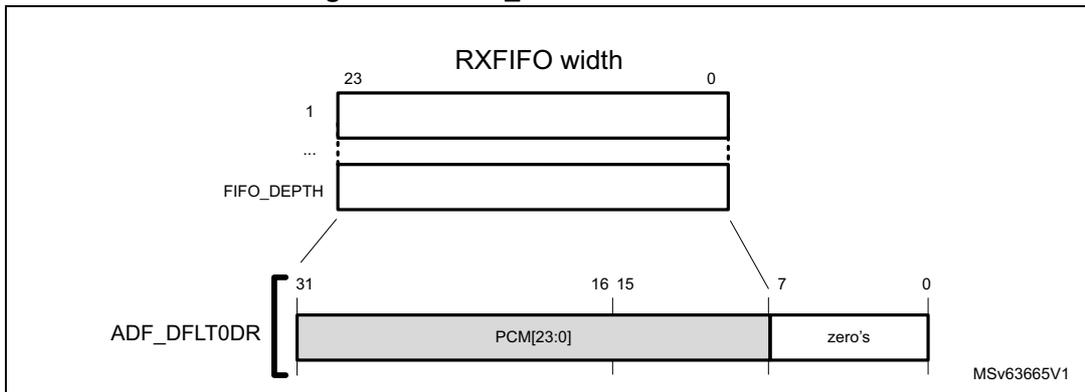 Diagram showing the data format in the RXFIFO and ADF_DFLT0DR register. The RXFIFO has a width of 24 bits (bits 23 to 0) and a depth of FIFO_DEPTH. The ADF_DFLT0DR register is 32 bits wide (bits 31 to 0). It contains PCM[23:0] data in bits 31 to 8, and zero's in bits 7 to 0. MSV63665V1 is noted at the bottom right.