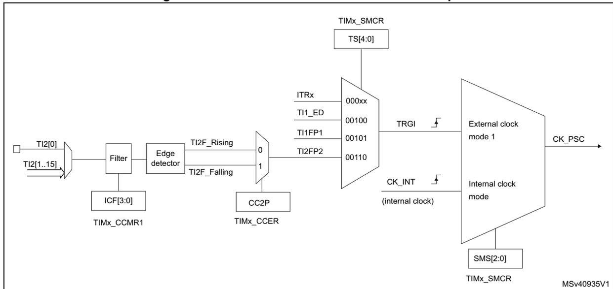 Block diagram for Figure 194 showing the TI2 external clock connection example, including TIMx_SMCR, ITRx, TI1_ED, TI1FP1, TI2FP2, TRGI, CK_INT (internal clock), External clock mode 1, Internal clock mode, SMS[2:0], TIMx_SMCR, CK_PSC, ICF[3:0], TIMx_CCMR1, Filter, Edge detector, TI2[0], TI2[1..15], CC2P, TIMx_CCER.