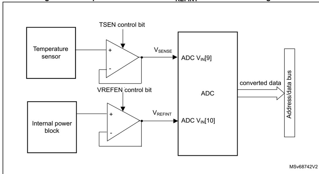 Block diagram showing the Temperature sensor and Internal power block connected via operational amplifiers to an ADC. The Temperature sensor output goes to the positive input of an op-amp controlled by TSEN, with its output V_SENSE feeding ADC V_IN[9]. The Internal power block output goes to the positive input of an op-amp controlled by VREFEN, with its output V_REFINT feeding ADC V_IN[10]. The ADC outputs converted data to an Address/data bus.