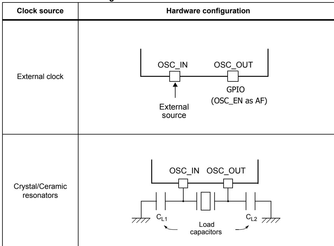 Diagram of external clock configuration. An external source is connected to the OSC_IN pin. The OSC_OUT pin is connected to a GPIO pin, which is configured as OSC_EN as AF. Diagram of crystal/ceramic resonator configuration. A crystal resonator is connected between the OSC_IN and OSC_OUT pins. Two load capacitors, CL1 and CL2, are connected from each pin to ground.