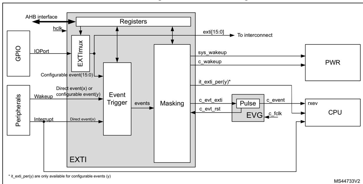 Figure 25. EXTI block diagram. The diagram shows the internal architecture of the EXTI block. On the left, GPIO and Peripherals are connected to the EXTI block. GPIO is connected via IOPort to the EXTI mux. Peripherals are connected via Wakeup and Interrupt signals to the Event Trigger. The EXTI block contains an AHB interface, Registers, EXTI mux, Event Trigger, and Masking. The AHB interface is connected to the Registers and hclk. The Registers are connected to the EXTI mux, Event Trigger, and Masking. The EXTI mux is connected to the Registers and Event Trigger. The Event Trigger is connected to the EXTI mux, Registers, and Masking. The Masking is connected to the Registers and Event Trigger. The EXTI block outputs are: exti[15:0] to the interconnect, sys_wakeup and c_wakeup to the PWR block, and it_exti_per(y)*, c_evt_exti, and c_evt_rst to the CPU block. The CPU block contains an EVG (Event Generator) which includes a Pulse block. The EVG is connected to the Masking, c_evt_exti, c_evt_rst, c_event, and c_fclk signals. The PWR block is connected to the sys_wakeup and c_wakeup signals. The AHB interface is connected to the Registers and hclk. The Registers are connected to the EXTI mux, Event Trigger, and Masking. The EXTI mux is connected to the Registers and Event Trigger. The Event Trigger is connected to the EXTI mux, Registers, and Masking. The Masking is connected to the Registers and Event Trigger. The EXTI block outputs are: exti[15:0] to the interconnect, sys_wakeup and c_wakeup to the PWR block, and it_exti_per(y)*, c_evt_exti, and c_evt_rst to the CPU block. The CPU block contains an EVG (Event Generator) which includes a Pulse block. The EVG is connected to the Masking, c_evt_exti, c_evt_rst, c_event, and c_fclk signals. The PWR block is connected to the sys_wakeup and c_wakeup signals. * it_exti_per(y) are only available for configurable events (y). MS44733V2
