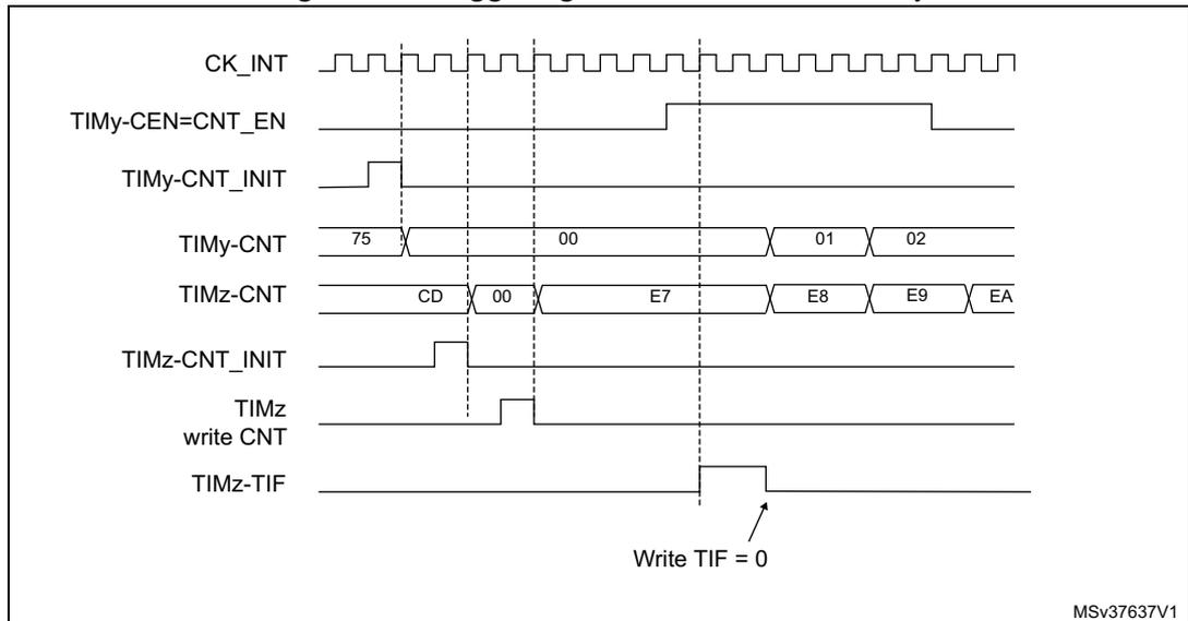 Timing diagram for Figure 165 showing the relationship between CK_INT, TIMy-CEN=CNT_EN, TIMy-CNT_INIT, TIMy-CNT, TIMz-CNT, TIMz-CNT_INIT, TIMz write CNT, and TIMz-TIF signals. The diagram shows TIMy-CNT being initialized to 75 and then counting. When TIMy-CEN=CNT_EN goes high, TIMz-CNT is initialized to CD and starts counting. TIMz-TIF is set high and then cleared by writing TIF = 0.