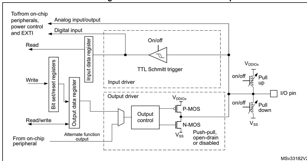 Figure 16: Basic structure of an I/O port bit. This block diagram illustrates the internal architecture of a GPIO pin. On the left, external connections include 'To/from on-chip peripherals, power control and EXTI' for 'Analog input/output' and 'Digital input'. The 'Digital input' path goes through an 'Input driver' containing a 'TTL Schmitt trigger' with 'On/off' control, connected to an 'Input data register'. The 'Input data register' is linked to 'Bit set/reset registers' (Write) and a 'Read' path. The 'Output driver' consists of 'Output control' logic connected to 'P-MOS' and 'N-MOS' transistors, labeled 'Push-pull, open-drain or disabled'. It is connected to 'Output data register' (Read/write) and 'Alternate function output' from on-chip peripherals. The output stage connects to the 'I/O pin' through 'Pull up' and 'Pull down' resistors with 'on/off' switches, connected to VDDIOx and VSS respectively. The diagram is labeled MSV33182V2.