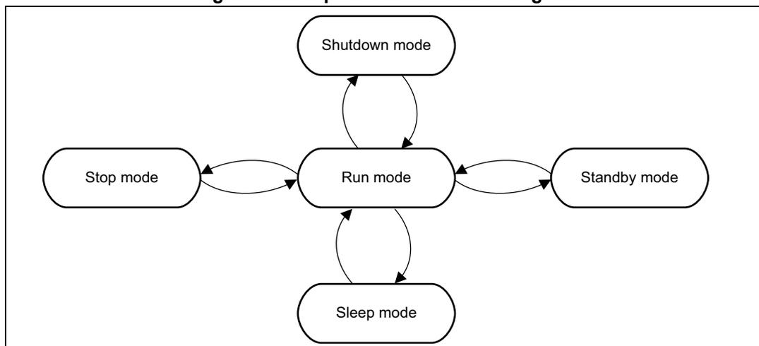 Figure 7. Low-power mode transit diagram