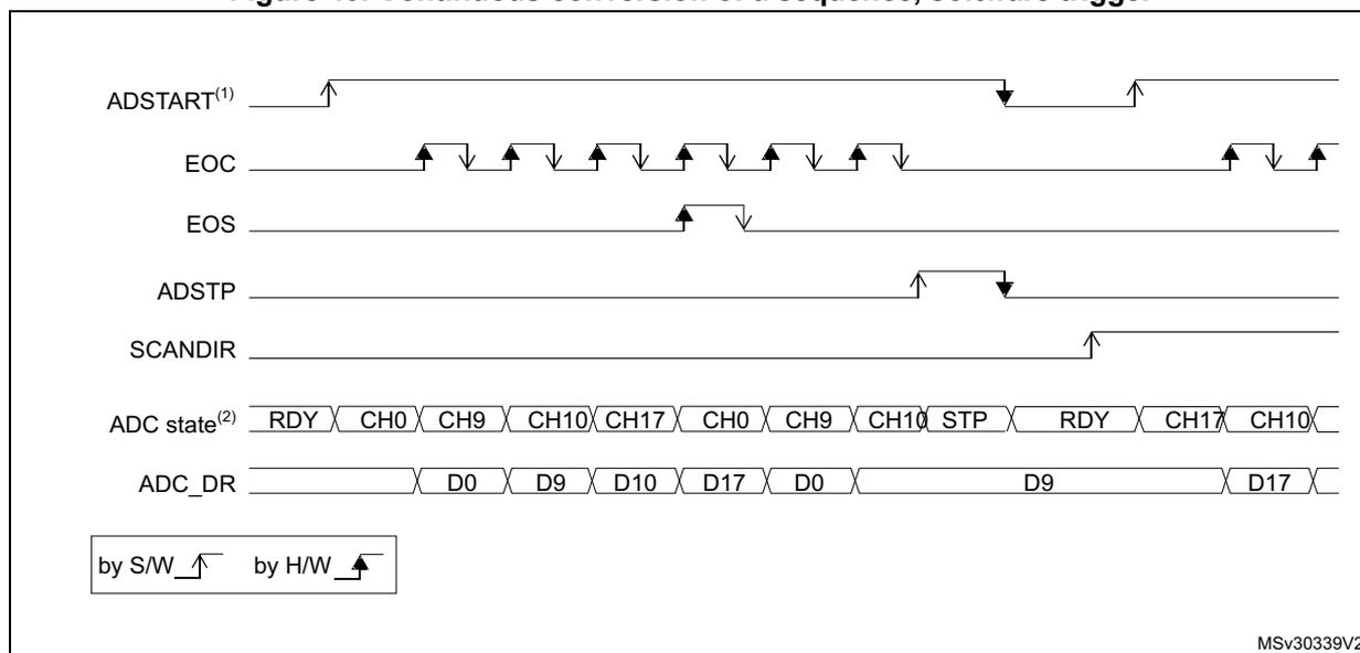 Timing diagram for continuous conversion of a sequence with software trigger. The diagram shows six signal lines over time: ADSTART(1), EOC, EOS, ADSTP, SCANDIR, and ADC state(2). ADSTART is a software trigger (S/W) that starts the conversion sequence. EOC pulses for each conversion. EOS goes high after the last conversion. ADSTP (Stop) goes high to stop the sequence. SCANDIR indicates the direction of the sequence. ADC state shows the sequence of channels (CH0, CH9, CH10, CH17) and data (D0, D9, D10, D17).