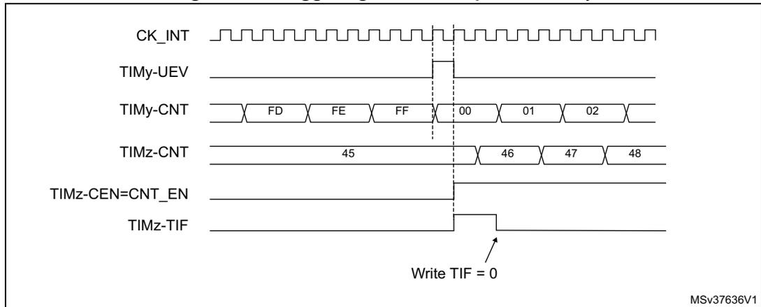 Timing diagram for Figure 164 showing the relationship between CK_INT, TIMy-UEV, TIMy-CNT, TIMz-CNT, TIMz-CEN=CNT_EN, and TIMz-TIF signals. The diagram shows TIMy-CNT rolling over from FF to 00, which triggers TIMz-CNT to start counting from 45. TIMz-TIF is set high and then cleared by writing TIF = 0.