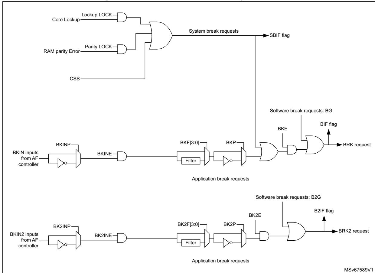 Figure 100. Break and Break2 circuitry overview. The diagram shows the internal logic for generating break and break2 requests. At the top, 'System break requests' are generated by an OR gate combining 'Core Lockup' (via a 'LOCK' AND gate), 'RAM parity Error' (via a 'LOCK' AND gate), and 'CSS'. This signal sets the 'SBIF flag'. Below, 'Application break requests' for BRK and BRK2 are generated. The BRK path takes 'BKIN inputs from AF controller' through 'BKINP' (inverter), 'BKINE' (AND gate), 'BKF[3:0]' (filter), 'BKP' (inverter), and 'BKE' (AND gate) to an OR gate that generates the 'BRK request' and sets the 'BIF flag'. A 'Software break requests: BG' input also feeds into this OR gate. The BRK2 path is identical but uses 'BKIN2 inputs', 'BK2INP', 'BK2INE', 'BK2F[3:0]', 'BK2P', and 'BK2E' to generate the 'BRK2 request' and set the 'B2IF flag', with 'Software break requests: B2G' as an additional input.