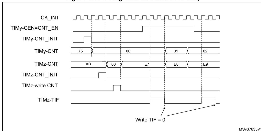 Timing diagram showing the relationship between CK_INT, TIMy-CEN=CNT_EN, TIMy-CNT_INIT, TIMy-CNT, TIMz-CNT, TIMz-CNT_INIT, TIMz-write CNT, and TIMz-TIF signals. The diagram illustrates the synchronization of TIMy and TIMz timers. TIMy-CNT shows values 75, 00, 01, 02. TIMz-CNT shows values AB, 00, E7, E8, E9. TIMz-TIF is shown as 0.