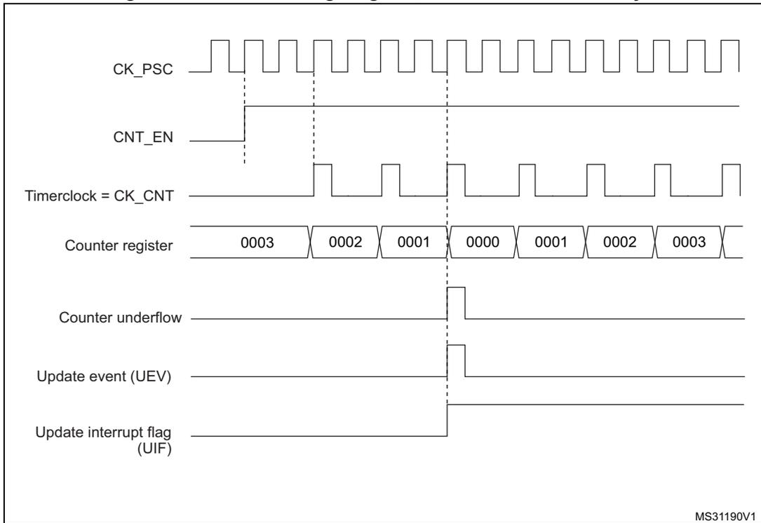 Timing diagram for Figure 72 showing CK_PSC, CNT_EN, Timerclock = CK_CNT, Counter register values (0003 to 0000 and back to 0003), Counter underflow, Update event (UEV), and Update interrupt flag (UIF).