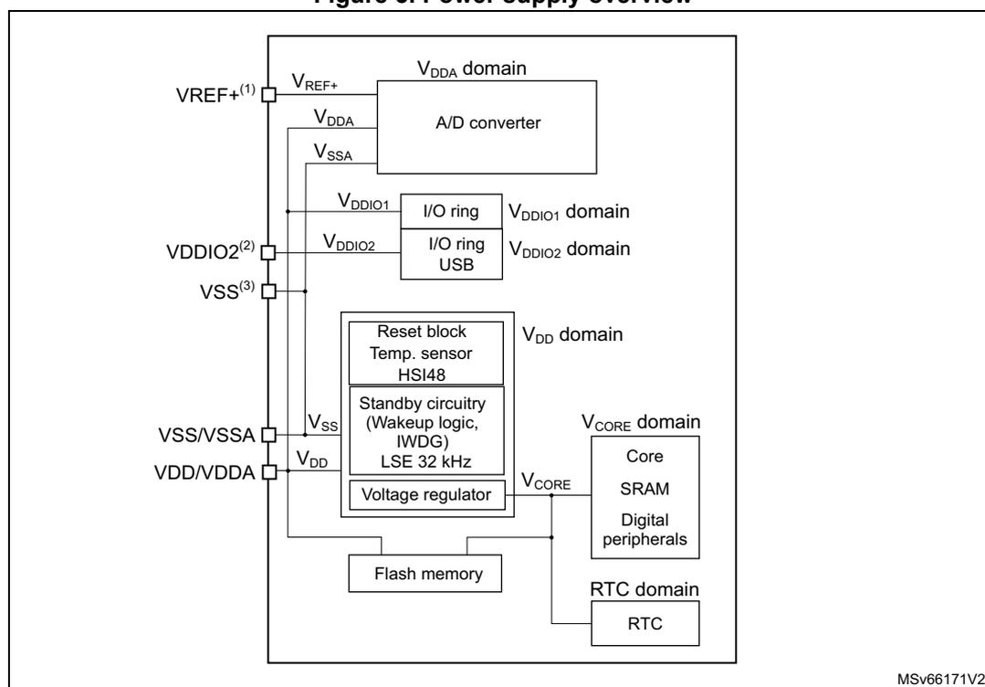 Figure 5. Power supply overview diagram showing the internal power distribution and domains for the microcontroller. The diagram illustrates the connections between external pins (VREF+, VDDIO2, VSS, VSS/VSSA, VDD/VDDA) and internal power domains: VDDA domain (A/D converter), VDDIO1 domain (I/O ring), VDDIO2 domain (I/O ring USB), VDD domain (Reset block, Temp. sensor, HSI48, Standby circuitry, LSE 32 kHz), VCORE domain (Core, SRAM, Digital peripherals), and RTC domain (RTC). The VDD/VDDA pin is connected to the VDD domain and the Flash memory. The VREF+ pin is connected to the VDDA domain. The VDDIO2 pin is connected to the VDDIO2 domain. The VSS pin is connected to the VSS/VSSA pin. The VSS/VSSA pin is connected to the VSS domain. The VDD/VDDA pin is also connected to the VDD domain and the Flash memory. The VDD/VDDA pin is connected to the VDD domain and the Flash memory. The VDD/VDDA pin is connected to the VDD domain and the Flash memory.