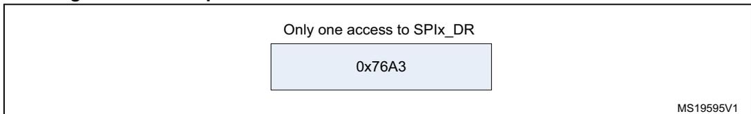Diagram showing a single access to the SPIx_DR register with the value 0x76A3. The diagram is labeled MS19595V1.