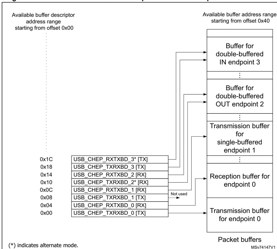 Diagram showing packet buffer areas and buffer description table locations. On the left, an 'Available buffer descriptor address range starting from offset 0x00' is shown. In the center, a table lists buffer description table entries with their addresses and directions. On the right, an 'Available buffer address range starting from offset 0x40' contains various packet buffers. Arrows map the table entries to the buffers, with some entries marked as 'Not used'.