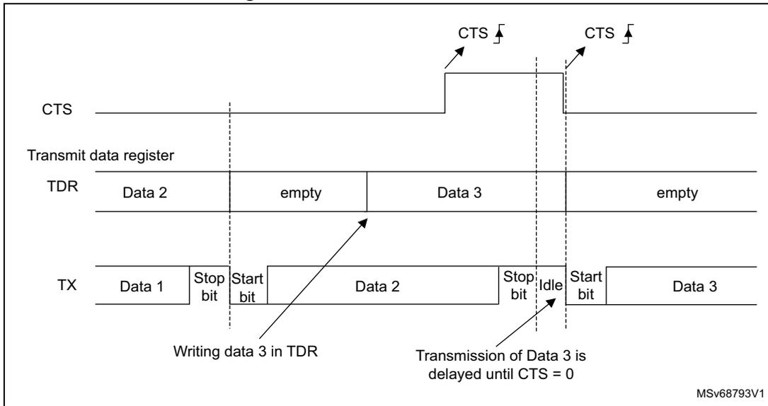 Timing diagram for RS232 CTS flow control showing the relationship between the CTS signal, Transmit data register (TDR), and the TX line. The diagram illustrates that transmission of Data 3 is delayed until the CTS signal is deasserted (high).