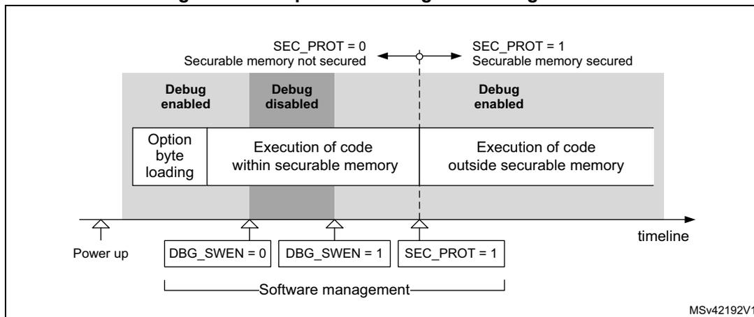 Figure 4: Example of disabling core debug access. A timeline diagram showing the sequence of events for managing debug access. It starts with 'Power up', followed by 'Option byte loading'. Then, 'DBG_SWEN = 0' is set, resulting in 'Debug enabled' and 'SEC_PROT = 0' (Securable memory not secured). Next, 'DBG_SWEN = 1' is set, resulting in 'Debug disabled' and 'SEC_PROT = 0'. Finally, 'SEC_PROT = 1' is set, resulting in 'Debug enabled' and 'SEC_PROT = 1' (Securable memory secured). The diagram also shows 'Execution of code within securable memory' and 'Execution of code outside securable memory' phases. A 'Software management' bar indicates the sequence of bit changes. The diagram is labeled MSV42192V1.
