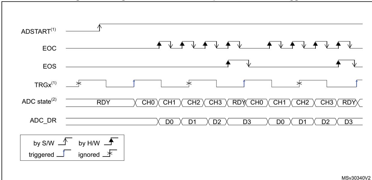 Timing diagram for single conversions of a sequence with hardware trigger. It shows the relationship between ADSTART, EOC, EOS, TRGx, ADC state, and ADC_DR signals over time. The diagram illustrates that the ADC starts on a rising edge of TRGx, converts four channels (CH0-CH3), and returns to the READY state. Data is then output. This sequence repeats once more. Legend: by S/W (up arrow), by H/W (up arrow with triangle), triggered (up arrow with triangle), ignored (X mark).