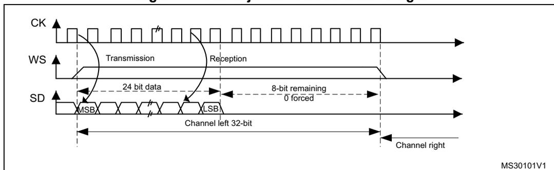 Timing diagram for MSB justified 24-bit frame length. It shows three waveforms: CK (clock), WS (word select), and SD (serial data). CK is a periodic square wave. WS is a signal that goes high at the start of a transmission and low at the start of a reception. SD is a serial data stream. The diagram is divided into 'Transmission' and 'Reception' phases. In the transmission phase, the SD line shows a sequence of bits starting with MSB and ending with LSB, labeled '24 bit data'. In the reception phase, the SD line shows a sequence of bits starting with MSB and ending with LSB, labeled '8-bit remaining 0 forced'. Below the SD line, there are labels 'Channel left 32-bit' and 'Channel right' with arrows indicating the data flow. The diagram is labeled MS30101V1 in the bottom right corner.