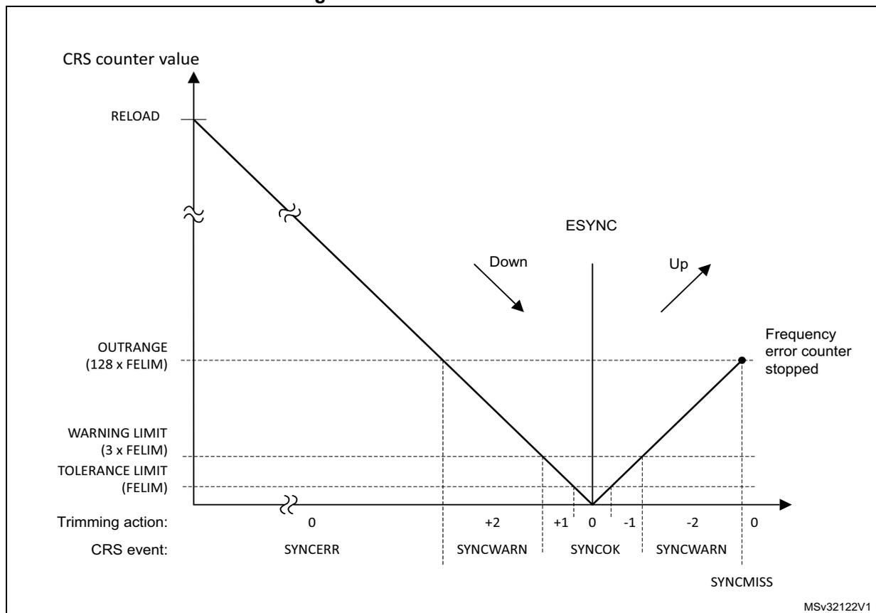 Figure 15. CRS counter behavior. A graph showing the CRS counter value over time. The y-axis represents the CRS counter value, with markers for RELOAD, OUTRANGE (128 x FELIM), WARNING LIMIT (3 x FELIM), and TOLERANCE LIMIT (FELIM). The x-axis represents the frequency error, with markers for 0, +2, +1, 0, -1, -2, and 0. The graph shows a sawtooth-like pattern: the counter starts at RELOAD and decreases linearly (labeled 'Down') until it reaches the OUTRANGE limit, then increases linearly (labeled 'Up') until it reaches the RELOAD limit. The counter value is zero at the 'ESYNC' point. The frequency error counter is stopped at the OUTRANGE limit. The trimming action and CRS events are indicated below the x-axis: at x=0 (left), Trimming action is 0 and CRS event is SYNCERR; at x=+2, Trimming action is +2 and CRS event is SYNCWARN; at x=+1, Trimming action is +1 and CRS event is SYNCOK; at x=0 (center), Trimming action is 0 and CRS event is SYNCOK; at x=-1, Trimming action is -1 and CRS event is SYNCWARN; at x=-2, Trimming action is -2 and CRS event is SYNCWARN; at x=0 (right), Trimming action is 0 and CRS event is SYNCMISS. The graph is labeled MSV32122V1.