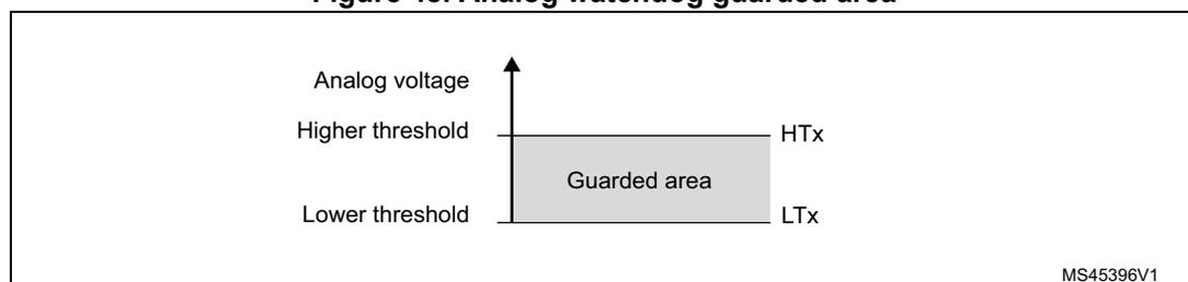 Figure 48: Analog watchdog guarded area diagram. A vertical axis represents 'Analog voltage'. Two horizontal lines represent the 'Higher threshold' (HTx) and 'Lower threshold' (LTx). The region between these two thresholds is shaded and labeled 'Guarded area'. The diagram shows that the guarded area is the range between LTx and HTx.