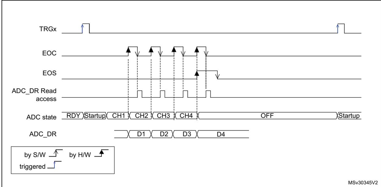 Timing diagram for Figure 46 showing ADC behavior with WAIT = 0, AUTOFF = 1. The diagram includes signals TRGx, EOC, EOS, ADC_DR Read access, ADC state, and ADC_DR. TRGx is triggered by a rising edge. EOC pulses for each channel conversion. EOS goes high after the last conversion. ADC state transitions from RDY to Startup, then through CH1, CH2, CH3, CH4, then to OFF, and back to Startup on the next trigger. ADC_DR contains data D1, D2, D3, D4. A legend indicates: by S/W (square wave), by H/W (sawtooth), triggered (rising edge).