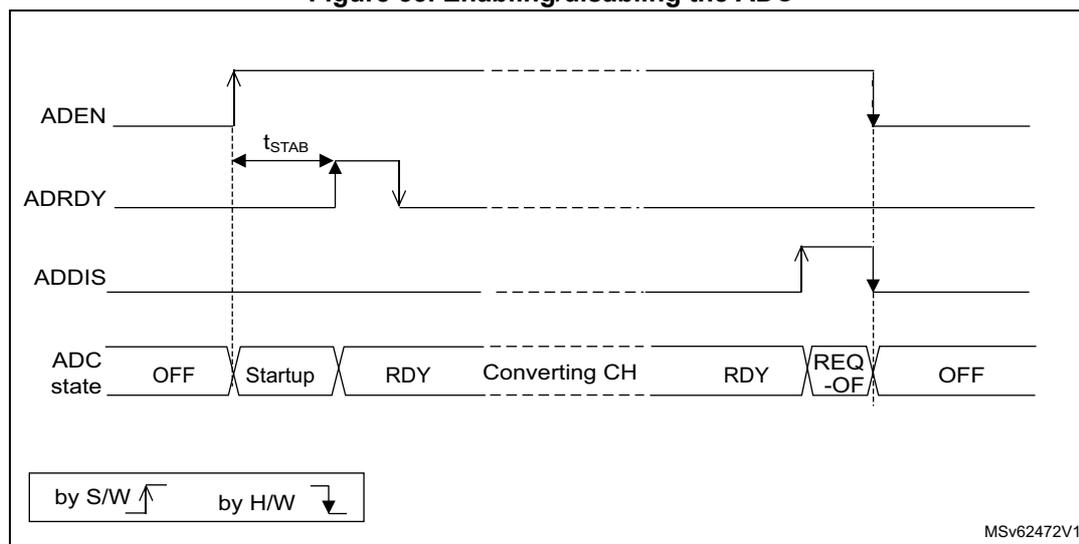 Timing diagram for enabling and disabling the ADC. It shows four signal lines: ADEN, ADRDY, ADDIS, and ADC state. ADEN is set high by S/W, initiating a 'Startup' state. After a time tSTAB, ADRDY is set high by H/W, and the state becomes 'RDY'. Conversions can then occur ('Converting CH'). To disable, ADDIS is set high by S/W, moving the state to 'REQ-OFF'. Subsequently, ADEN is cleared by H/W, and the state returns to 'OFF'. A legend indicates that upward arrows represent S/W actions and downward arrows represent H/W actions.