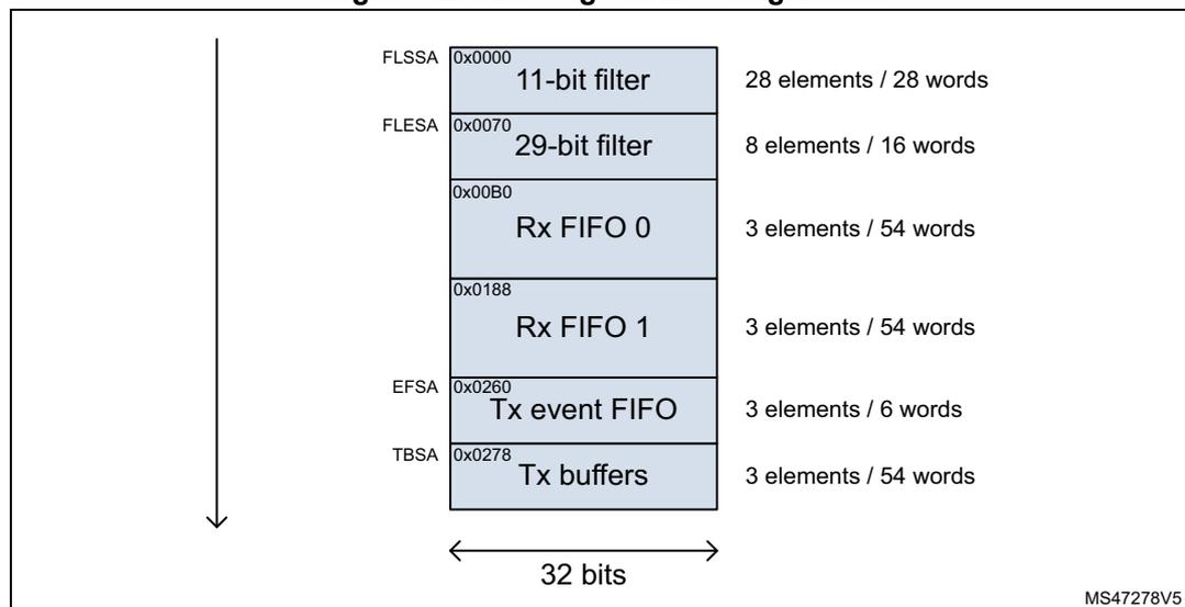 Diagram of Message RAM configuration showing various sections and their sizes.