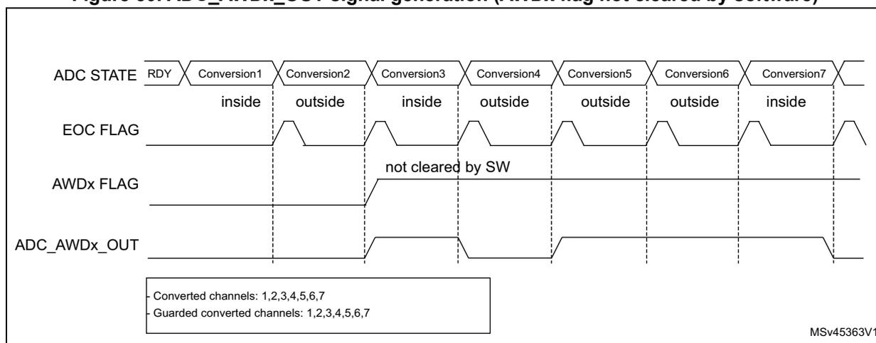 Timing diagram for Figure 50 showing ADC STATE, EOC FLAG, AWDx FLAG, and ADC_AWDx_OUT signals over seven conversions, with the AWDx flag not cleared by software.