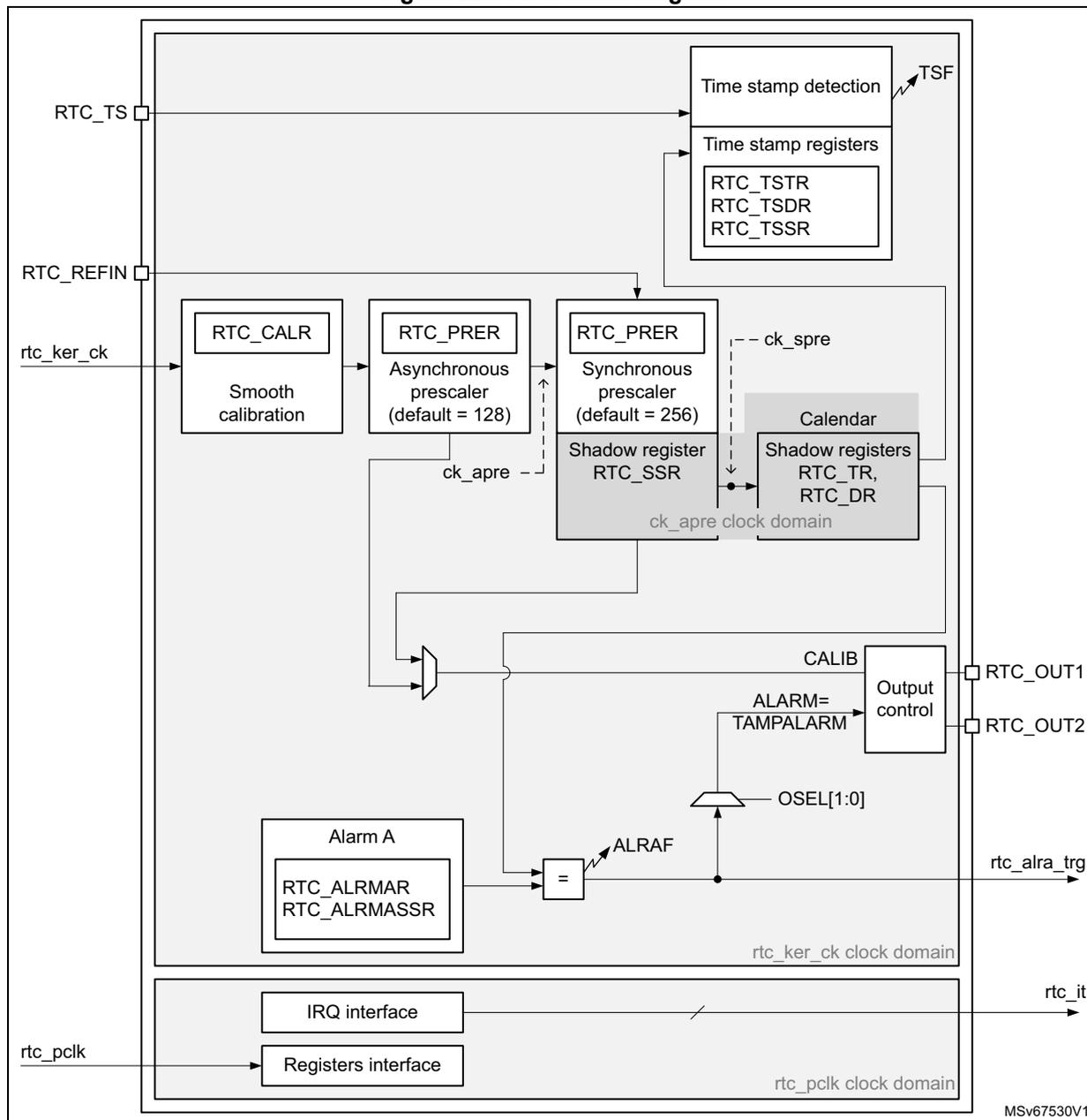 RTC block diagram showing internal components and external connections.