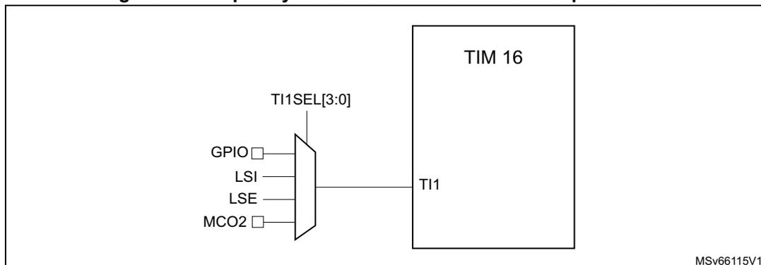 Figure 12: Frequency measurement with TIM16 in capture mode. The diagram shows a multiplexer selecting between several clock sources (GPIO, LSI, LSE, MCO2) based on the TI1SEL[3:0] register field. The output of the multiplexer is connected to the TI1 input of a TIM 16 block. The diagram is labeled MSv66115V1.