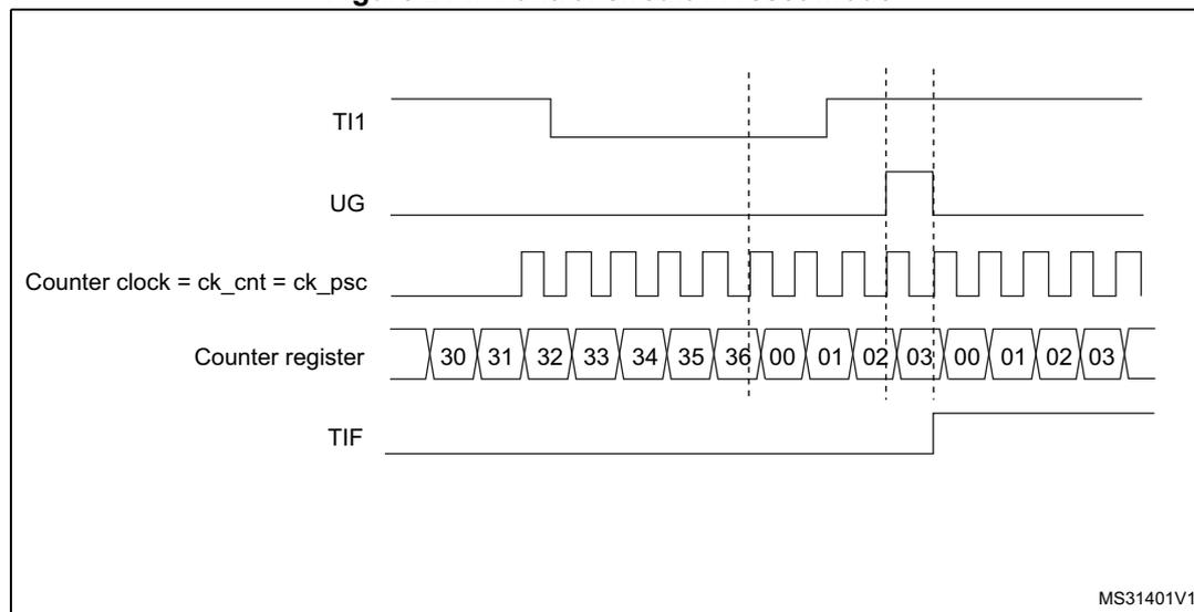 Timing diagram for Figure 214. Control circuit in reset mode. The diagram shows five signals over time: TI1 (external trigger), UG (update generation), Counter clock = ck_cnt = ck_psc (counter clock), Counter register (counter value), and TIF (trigger interrupt flag). TI1 is a signal that goes high at a certain point. UG is a pulse that goes high when TI1 rises. Counter clock is a periodic square wave. Counter register shows a sequence of values: 30, 31, 32, 33, 34, 35, 36, 00, 01, 02, 03, 00, 01, 02, 03. The counter resets to 00 when TI1 rises. TIF is a pulse that goes high when the counter resets to 00.
