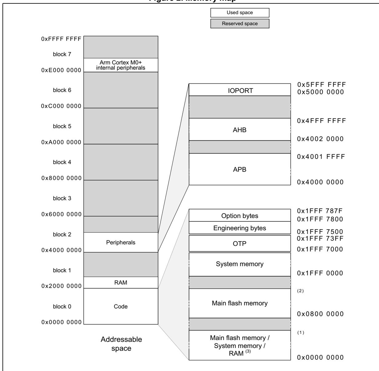 Memory map diagram showing addressable space, used space, and reserved space for various STM32 microcontrollers. The diagram is divided into two main columns. The left column shows the 'Addressable space' from 0x0000 0000 to 0xFFFF FFFF, divided into blocks 0-7. Block 0 contains 'Code', block 1 contains 'RAM', block 2 contains 'Peripherals', and blocks 3-7 are 'Reserved space'. The right column shows the 'Used space' (white) and 'Reserved space' (grey) for different memory types. 'Used space' includes 'Main flash memory / System memory / RAM (3)' at the bottom, followed by 'Main flash memory', 'System memory', 'OTP', 'Engineering bytes', and 'Option bytes'. Above these are 'APB', 'AHB', and 'IOPORT' at the top. Address boundaries are provided on the right side of the diagram.