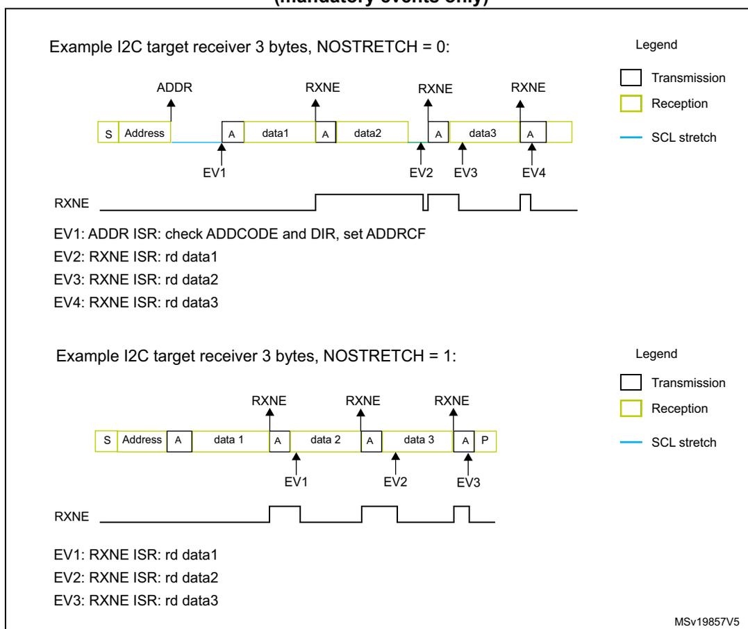 Timing diagram for I2C target receiver with NOSTRETCH=0. Shows a Start bit, Address, and three data bytes. SCL stretching occurs after the address (EV1) and after each data byte (EV2, EV3, EV4). The RXNE signal goes high after each data byte is received and low after it is read. Timing diagram for I2C target receiver with NOSTRETCH=1. Shows a Start bit, Address, and three data bytes followed by a Stop bit. No SCL stretching occurs. RXNE signal pulses high after each data byte is received (EV1, EV2, EV3).