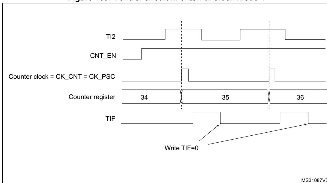 Timing diagram for external clock mode 1 showing TI2, CNT_EN, Counter clock, Counter register, and TIF signals.