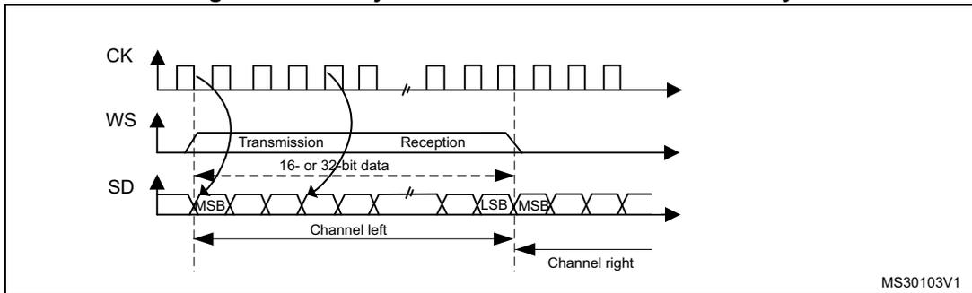 Timing diagram for LSB justified 16-bit or 32-bit full-accuracy. It shows three waveforms: CK (clock), WS (word select), and SD (serial data). CK is a periodic square wave. WS is a pulse that goes high during the transmission phase and low during the reception phase. SD shows data being transmitted and received. The transmission phase consists of a 16- or 32-bit data segment (labeled MSB to LSB). The reception phase also consists of a 16- or 32-bit data segment (labeled MSB to LSB). The total duration of the transmission and reception phases is labeled 'Channel left' and 'Channel right'. The diagram is labeled MS30103V1.