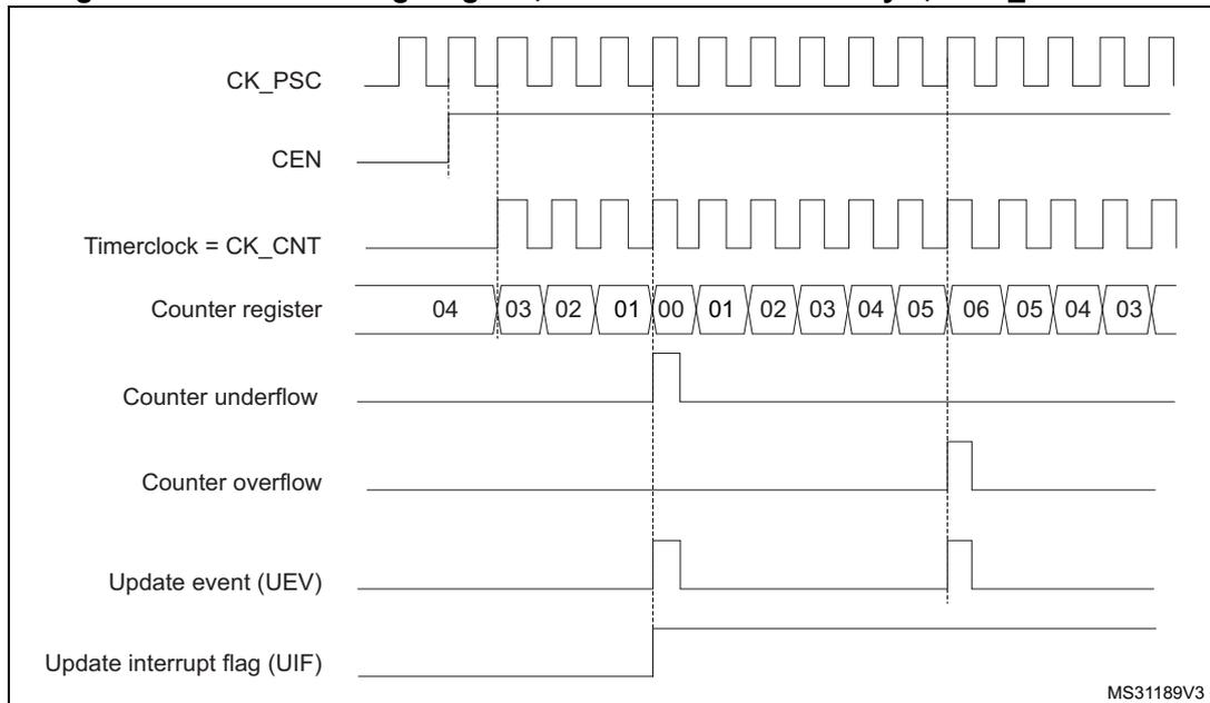 Timing diagram for TIM1 counter in center-aligned mode 1. The diagram shows the relationship between the prescaler clock (CK_PSC), counter enable (CEN), timer clock (CK_CNT), counter register values, underflow/overflow events, update event (UEV), and update interrupt flag (UIF).