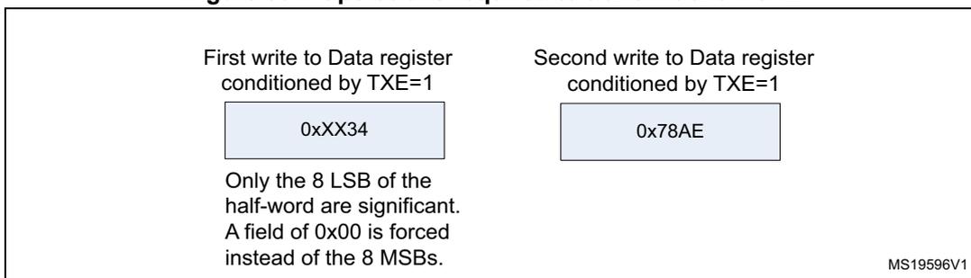 Diagram showing two write operations to the Data register to transmit 0x3478AE. The first write is 0xxx34 and the second is 0x78AE. Notes indicate only the 8 LSB of the half-word are significant and the MSB field is forced to 0x00.