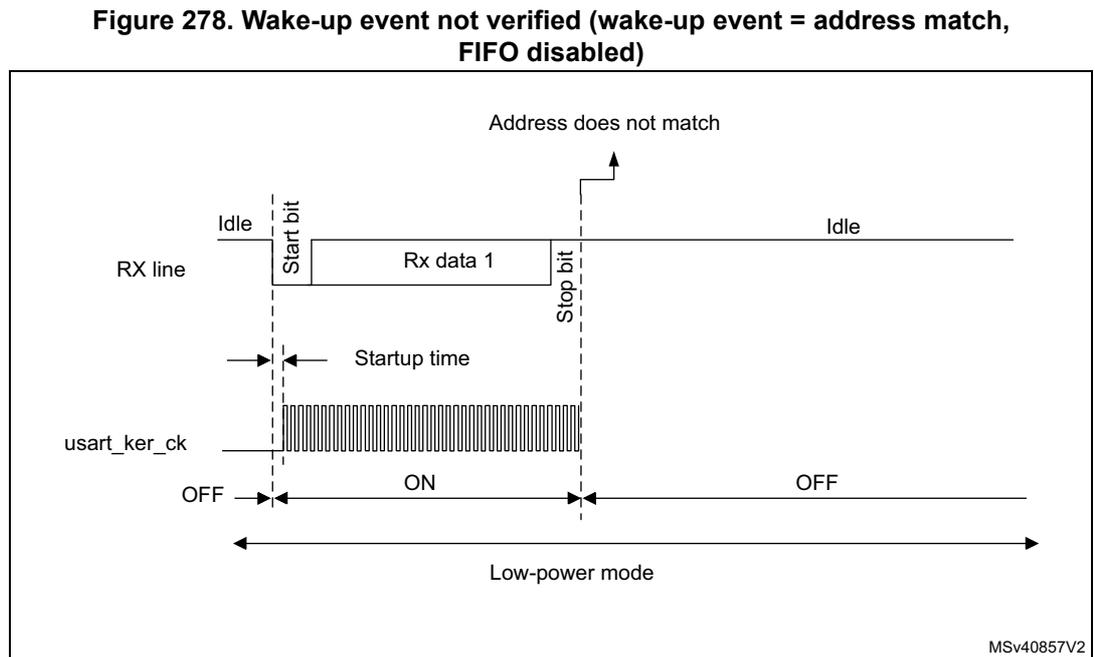 Timing diagram for Figure 278 showing USART behavior when a wake-up event is not verified. The RX line shows an Idle state followed by a Start bit, Rx data 1, and a Stop bit. After the Stop bit, the line returns to Idle. The usart_ker_ck signal is shown as a high-frequency clock. The system is in Low-power mode with usart_ker_ck OFF until the first Stop bit, where it switches to ON. An arrow points from the first Stop bit to the text 'Address does not match'. The system then returns to Low-power mode with usart_ker_ck OFF. MSV40857V2 is noted at the bottom right.