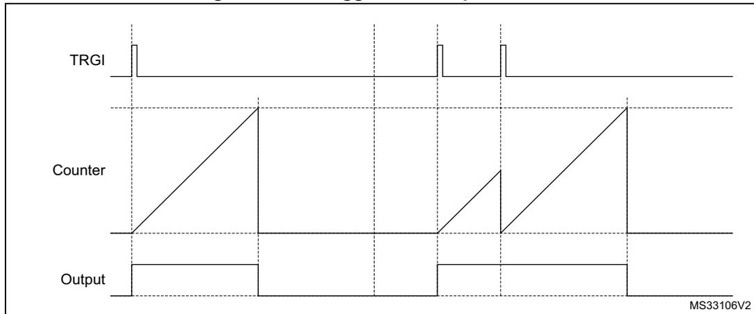 Timing diagram for Retriggerable one pulse mode showing TRGI, Counter, and Output signals.