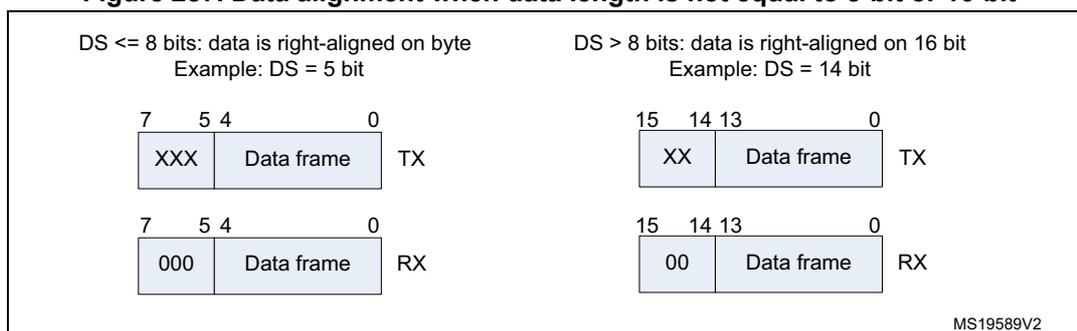 Figure 287: Data alignment when data length is not equal to 8-bit or 16-bit. The diagram shows two cases: DS <= 8 bits (data is right-aligned on byte) and DS > 8 bits (data is right-aligned on 16 bit).