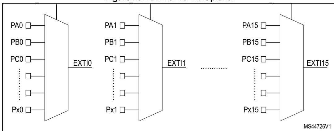 Figure 28: EXTI GPIO multiplexer. This diagram shows three multiplexer blocks. The first block selects between PA0, PB0, PC0, ..., Px0 to produce the 'EXTI0' signal. The second block selects between PA1, PB1, PC1, ..., Px1 to produce the 'EXTI1' signal. The third block, after an ellipsis, selects between PA15, PB15, PC15, ..., Px15 to produce the 'EXTI15' signal. Each multiplexer has 16 inputs corresponding to the pins of a specific port. Reference MS44726V1 is at the bottom right.