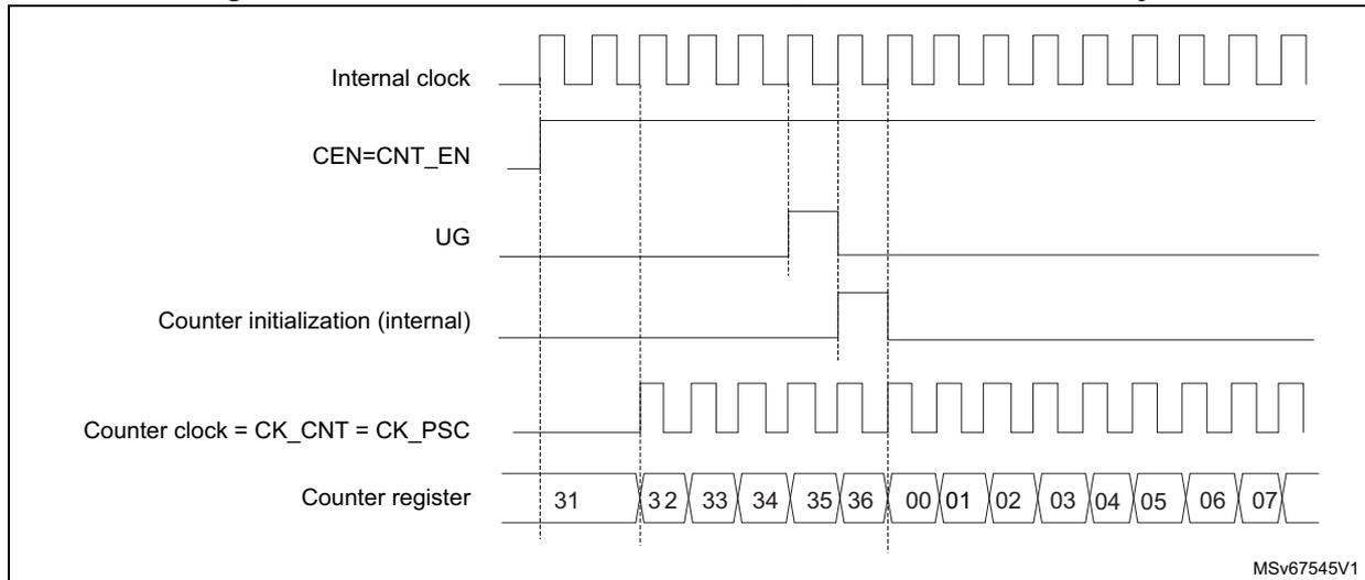 Timing diagram for Figure 137 showing internal clock, CEN=CNT_EN, UG, Counter initialization (internal), Counter clock = CK_CNT = CK_PSC, and Counter register values (31 to 07).
